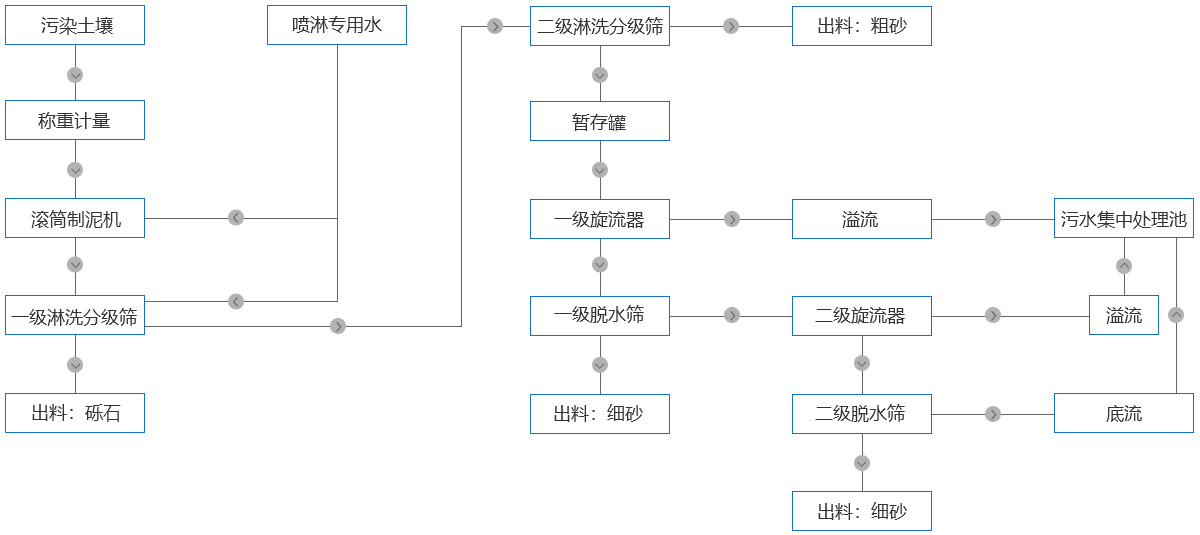 土壤淋洗修復(fù)工藝