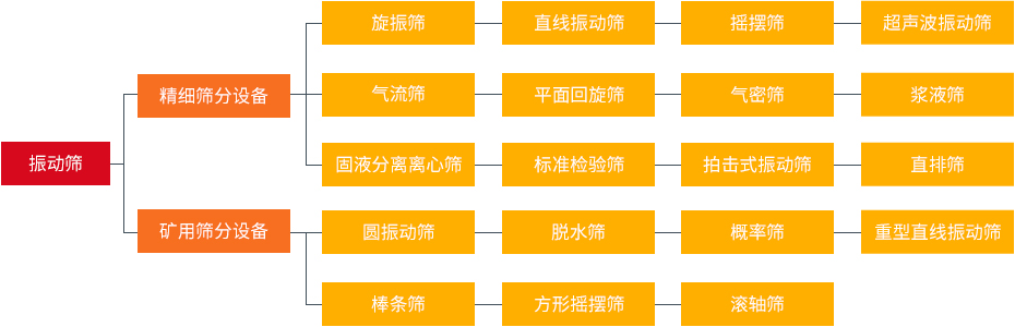 振動(dòng)篩和旋振篩、搖擺篩、直排篩、直線篩區(qū)別