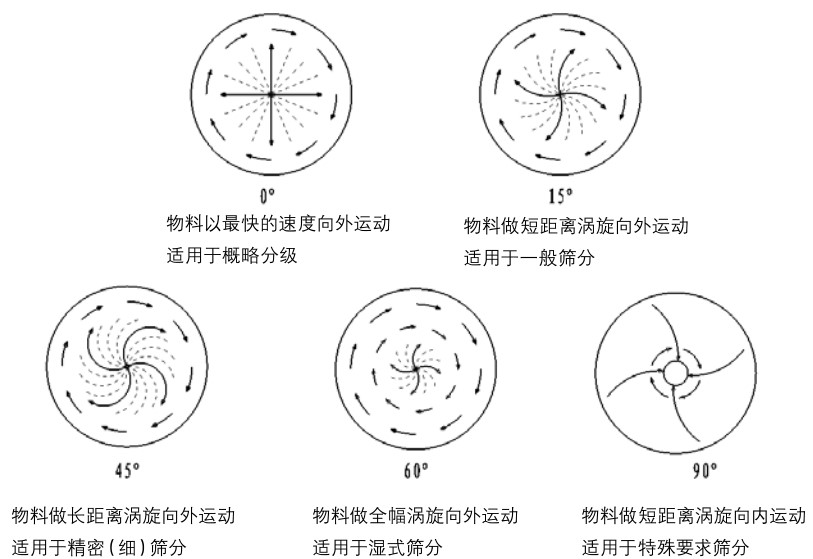 旋振篩物料運行軌跡角度調(diào)整圖